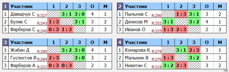 результаты турнира Кубок августин Макс-350 в ТТL-Савеловская 